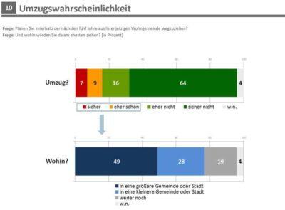 Umfrage-umzugswahrscheinlichkeit