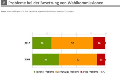 Umfrage-probleme-bei-der-besetzung-von-wahlkommissionen