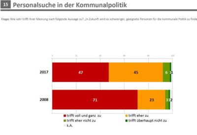 Umfrage-personal-in-der-kommunalpolitik