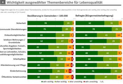 Umfrage-wichtigkeit-ausgewaehlter-themenberiche-fuer-lebensqualitaet